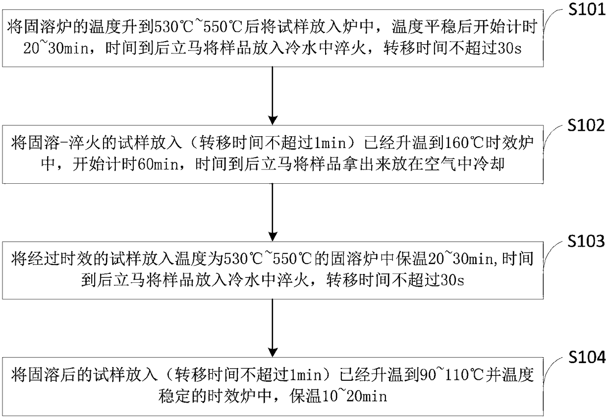 Circulating heat treatment method for improving performance of stoving varnish of aluminum alloy automobile sheet