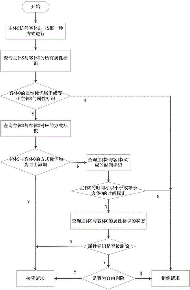 Access control system and access control method of fine-grained privacy security