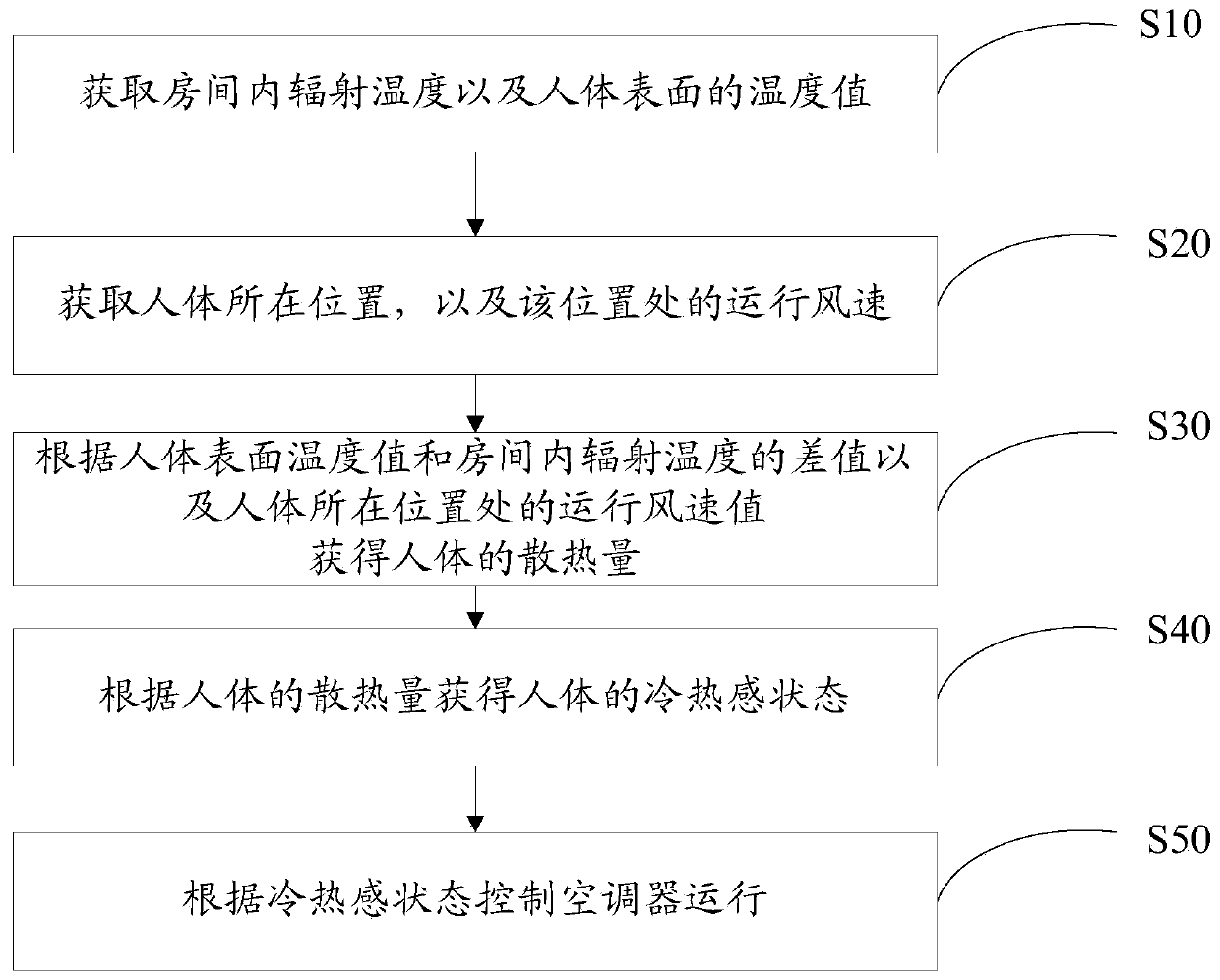 Air conditioner control method and air conditioner