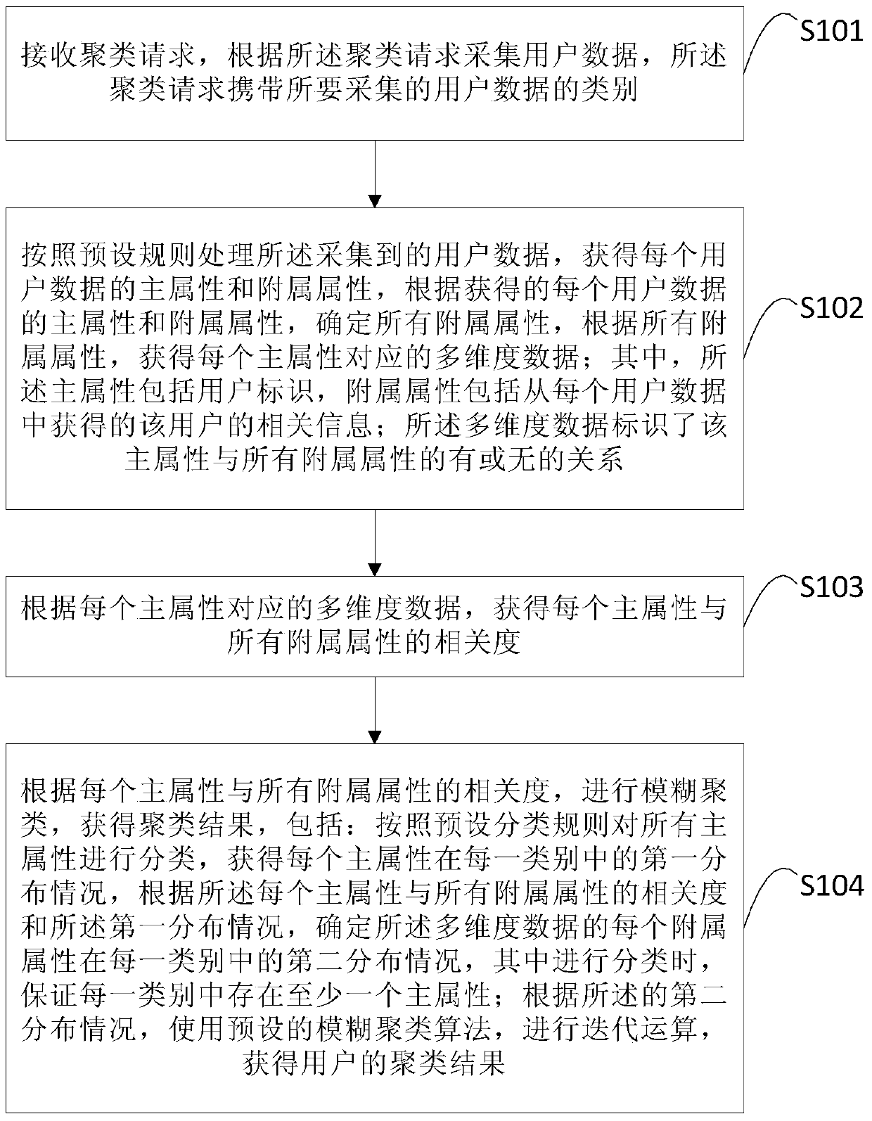 Method and device for user clustering