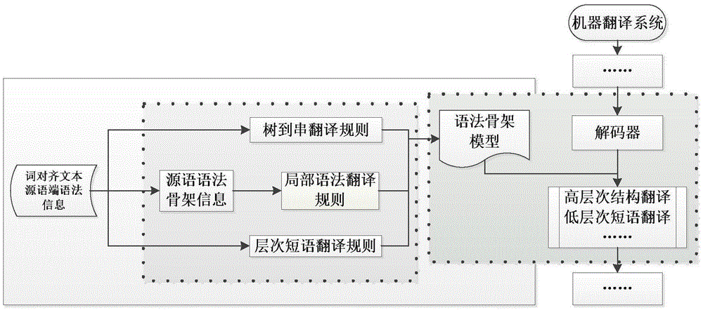 Statistic machine translation system based on syntax framework