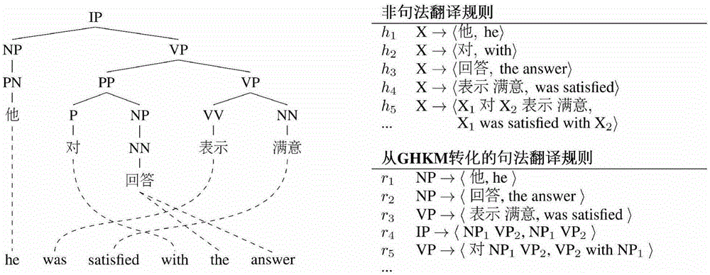 Statistic machine translation system based on syntax framework