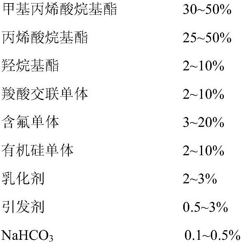 Fluorosilicone-modified polyacrylate emulsion as well as preparing method and application thereof