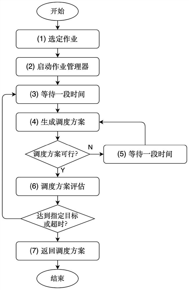 GPU resource management and intelligent scheduling method for deep learning