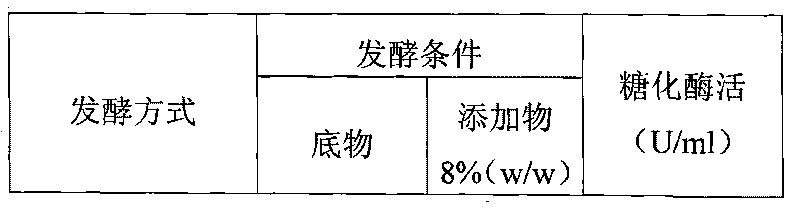 Glucoamylase produced by fermentation of wine lees miscible liquid and method for producing alcohol by fermenting restaurant garbage with this glucoamylase