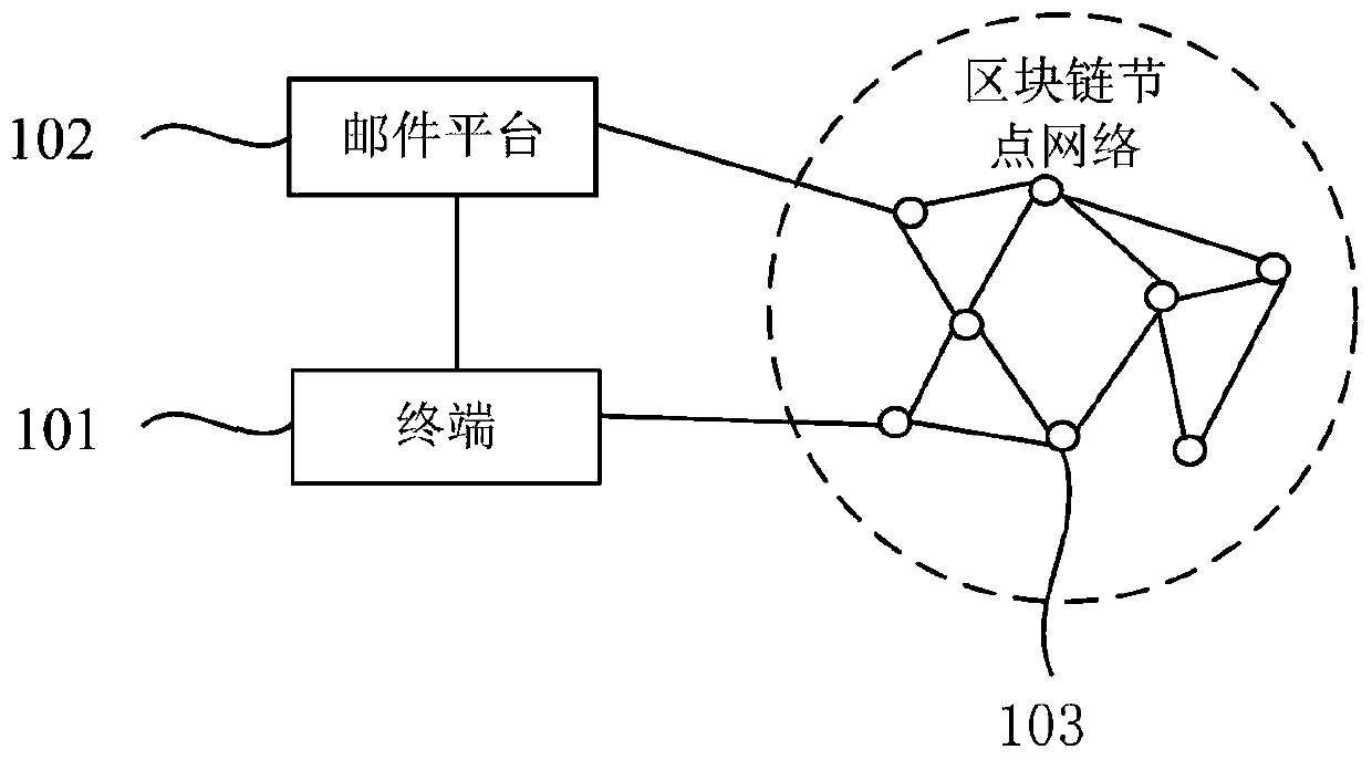 Electronic letter sending and evidence storing method and device based on block chain