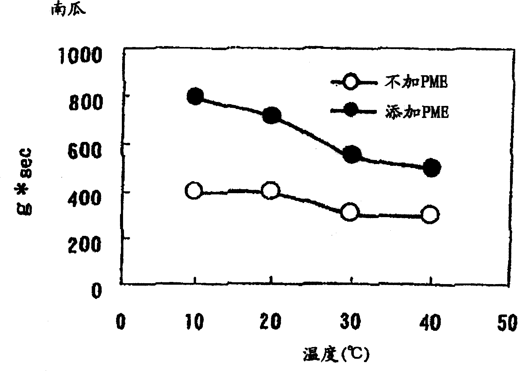 Pumpkin for cooking use and process for producing the same