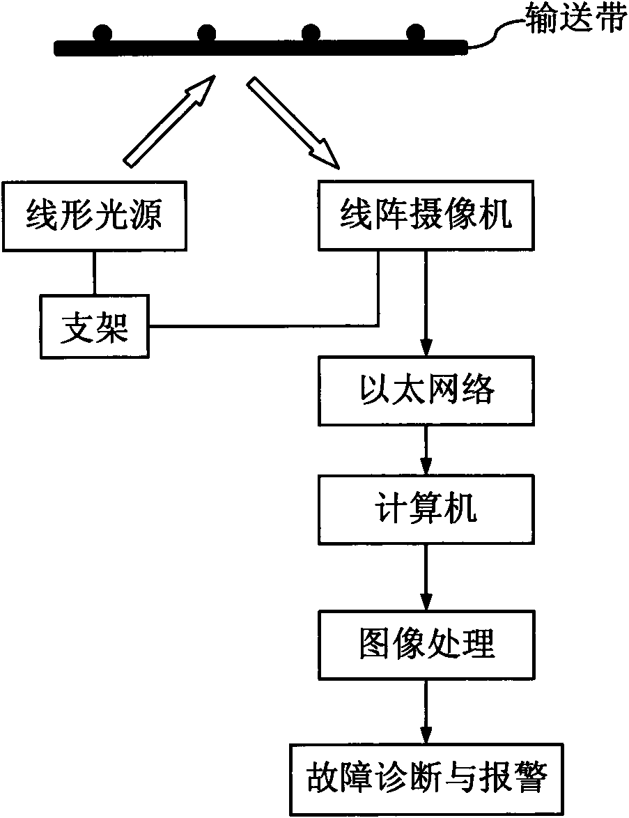 A Conveyor Belt Online Monitoring System and Method Based on Machine Vision