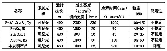 Preparation method of blue long-afterglow luminescent powder