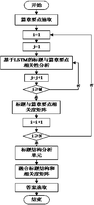 Title selection method and system of read robot