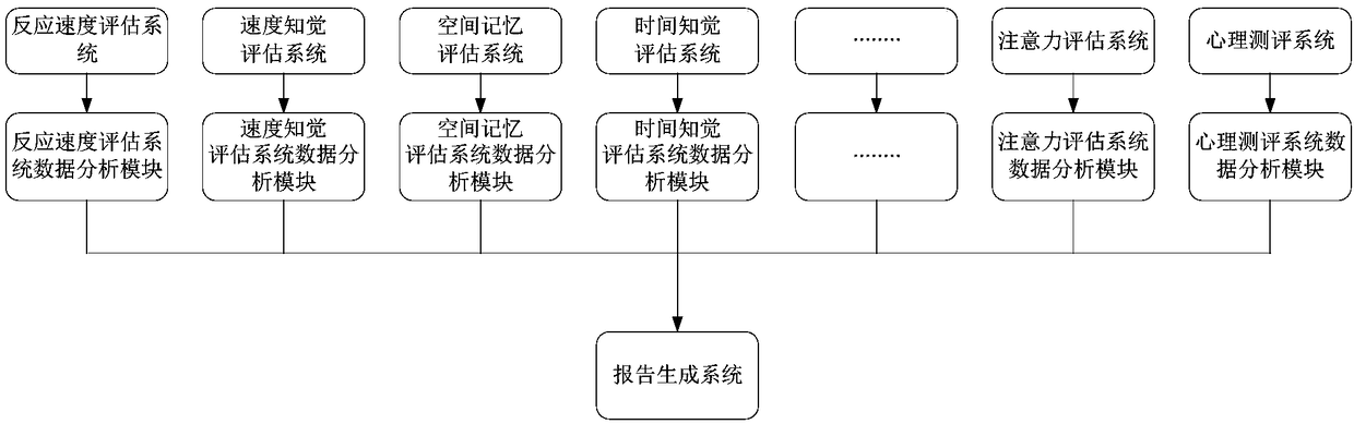 Comprehensive evaluating method and system for predicting children multi-dimensional ability