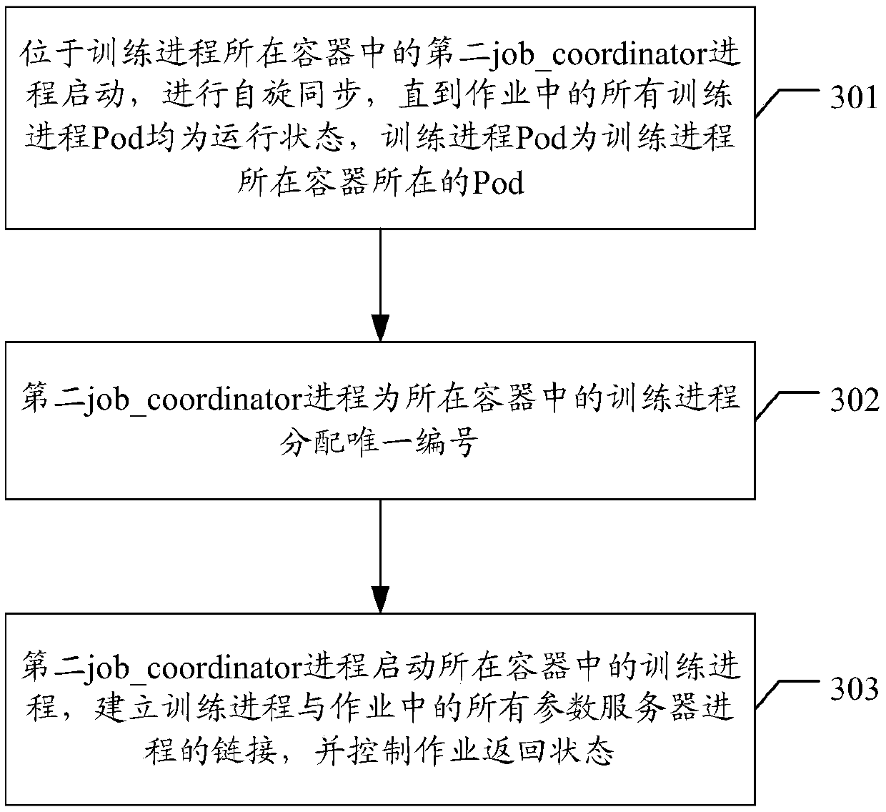 Distributed job coordination control method, device, computer device and storage medium