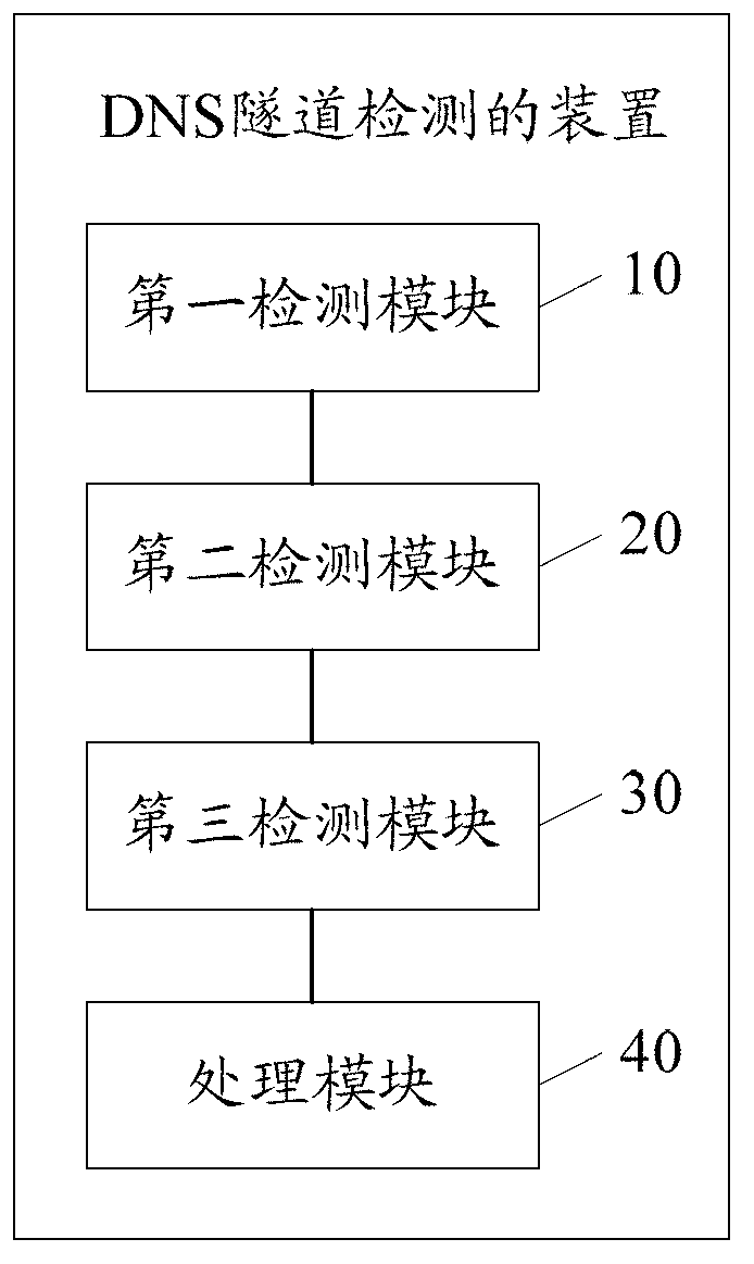 DNS tunnel detection method and device