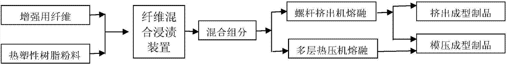 Preparation method of fiber-reinforced thermoplastic product