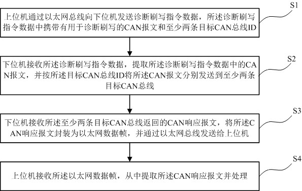 A method and system for auto diagnostic flashing electronic control unit