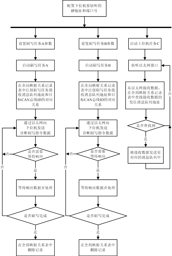 A method and system for auto diagnostic flashing electronic control unit