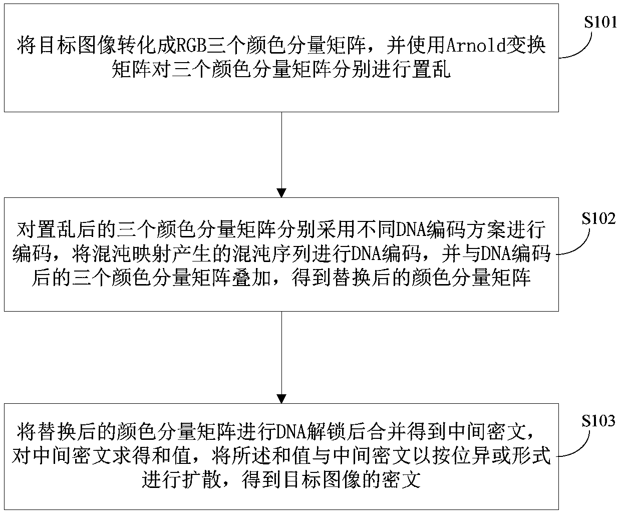 Multi-chaotic mapping and DNA coding-integrated image encryption method and device