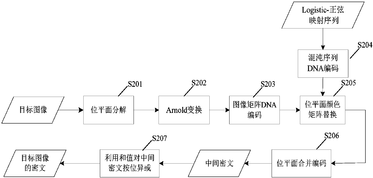 Multi-chaotic mapping and DNA coding-integrated image encryption method and device