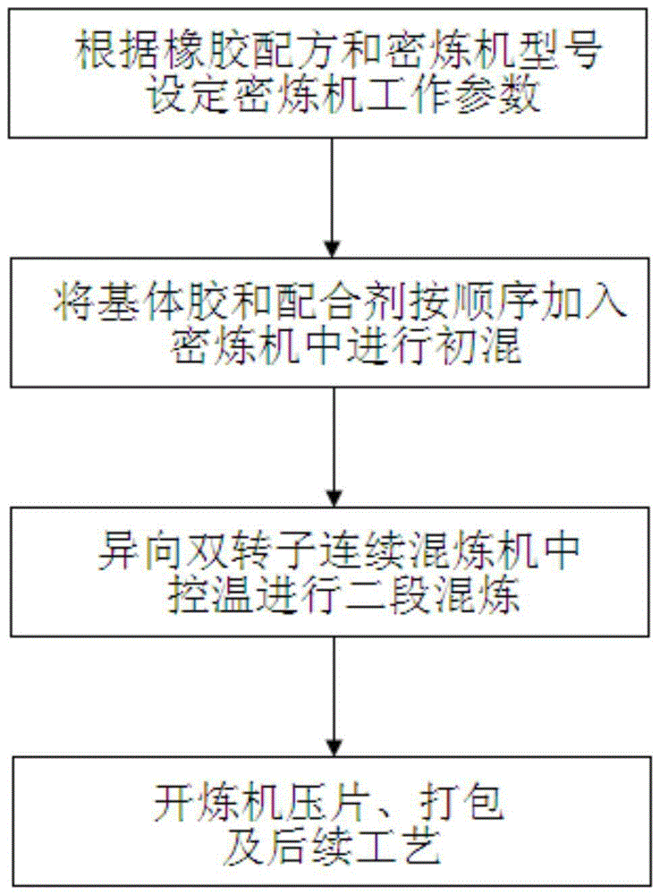 A kind of heat-sensitive rubber mixing method