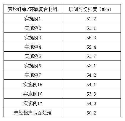 Ultrasonic surface modification treatment method for aramid fibers