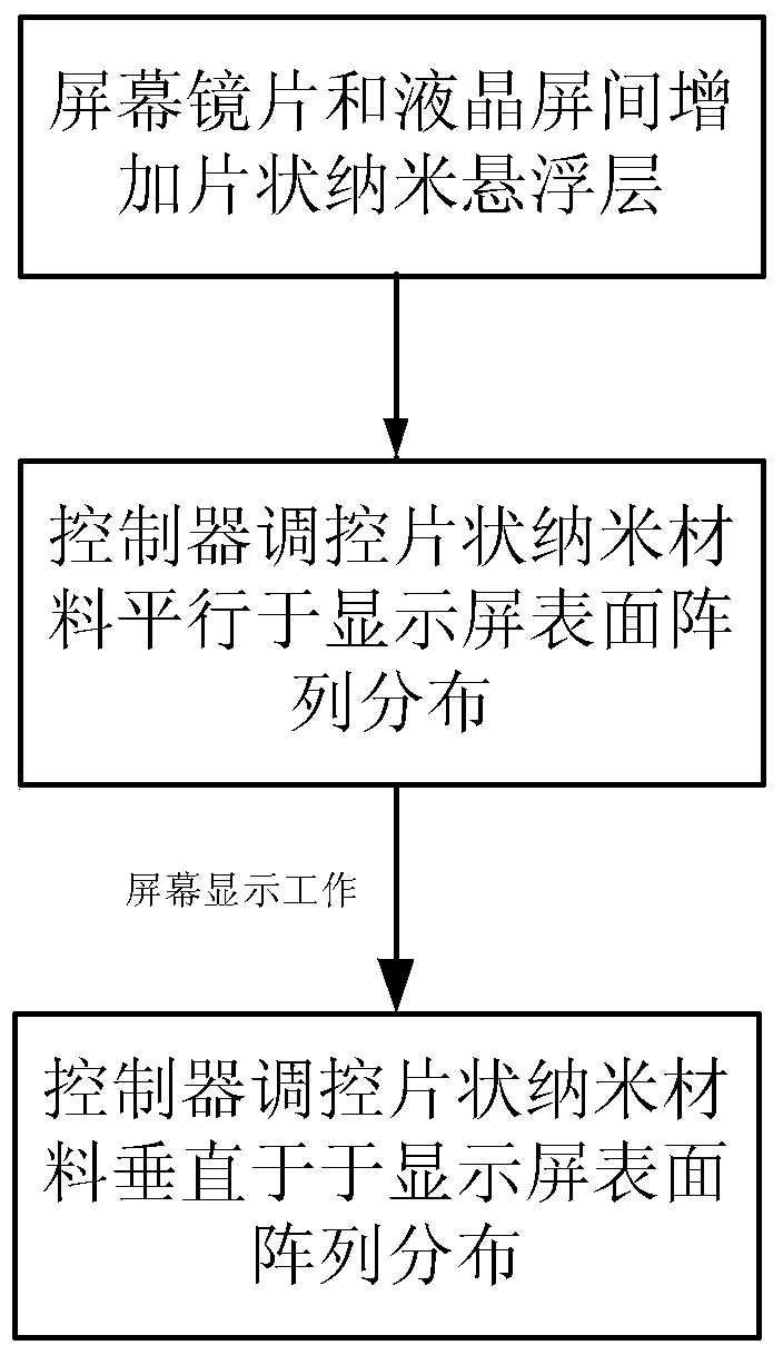 Display screen with mirror function, control method, device and terminal