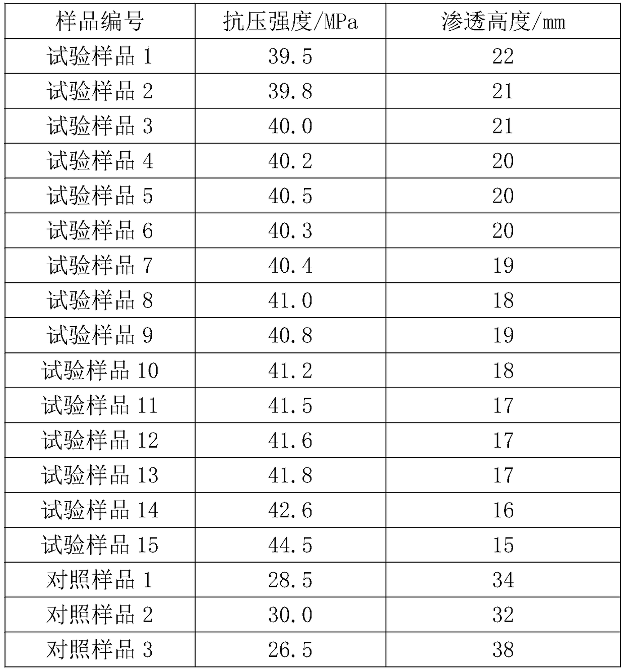 Anti-seepage recycled concrete and preparation method thereof