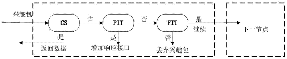 Routing method realized on basis of content attribute part of name in content-centric networking