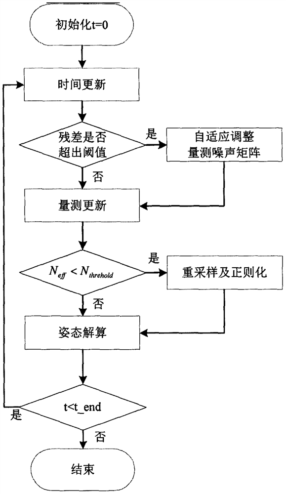 Dynamic residual threshold adaptive quaternion particle filter attitude calculation data fusion method