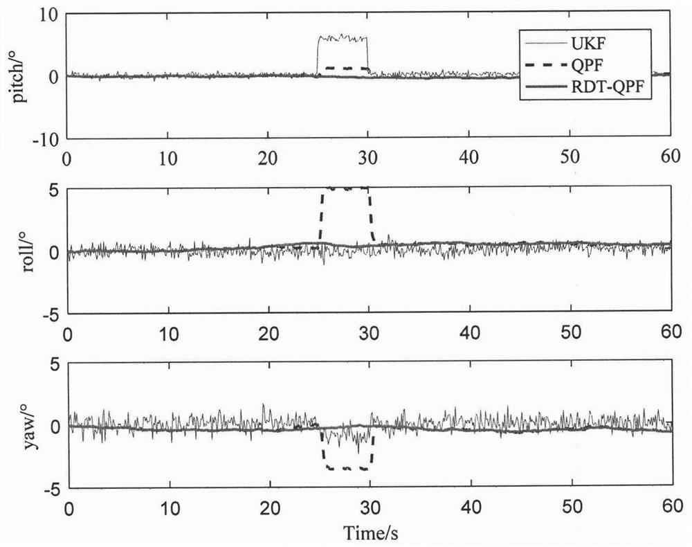 Dynamic residual threshold adaptive quaternion particle filter attitude calculation data fusion method