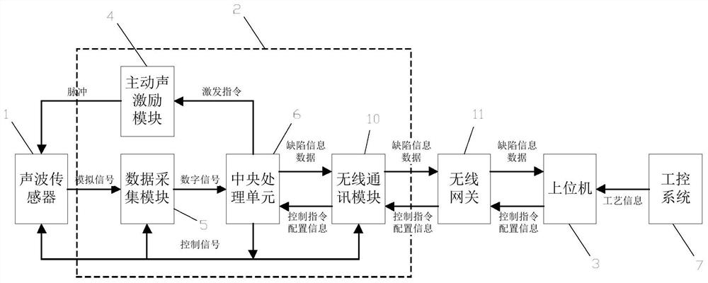 Full-area detection method for storage tank floor based on active and passive acoustic fusion