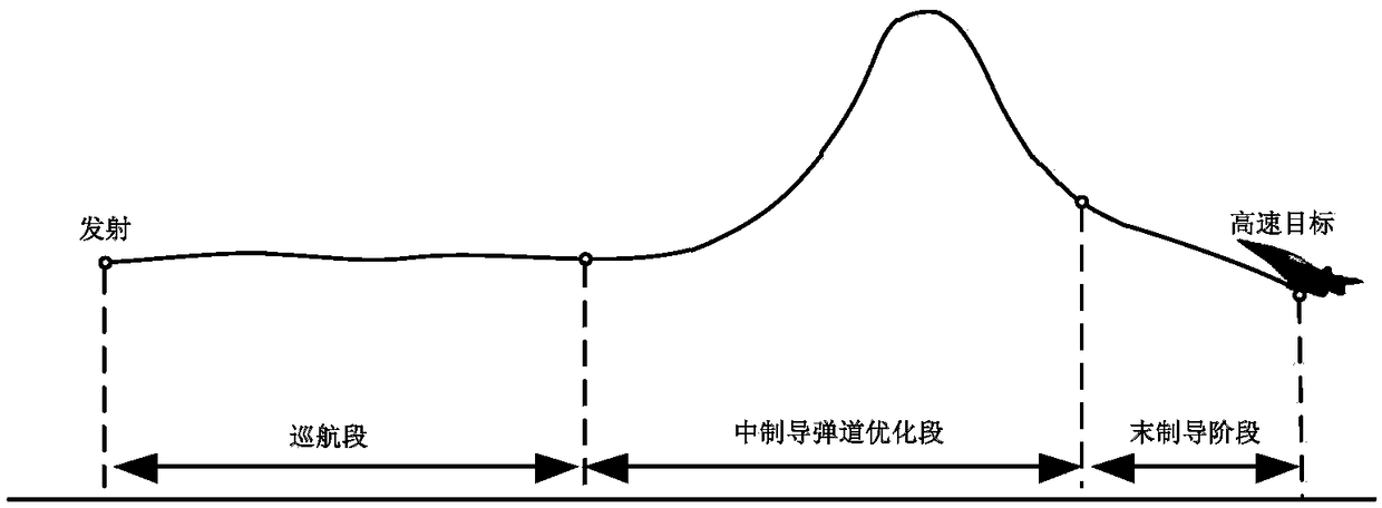 Trajectory optimization method of midcourse guidance with constraints