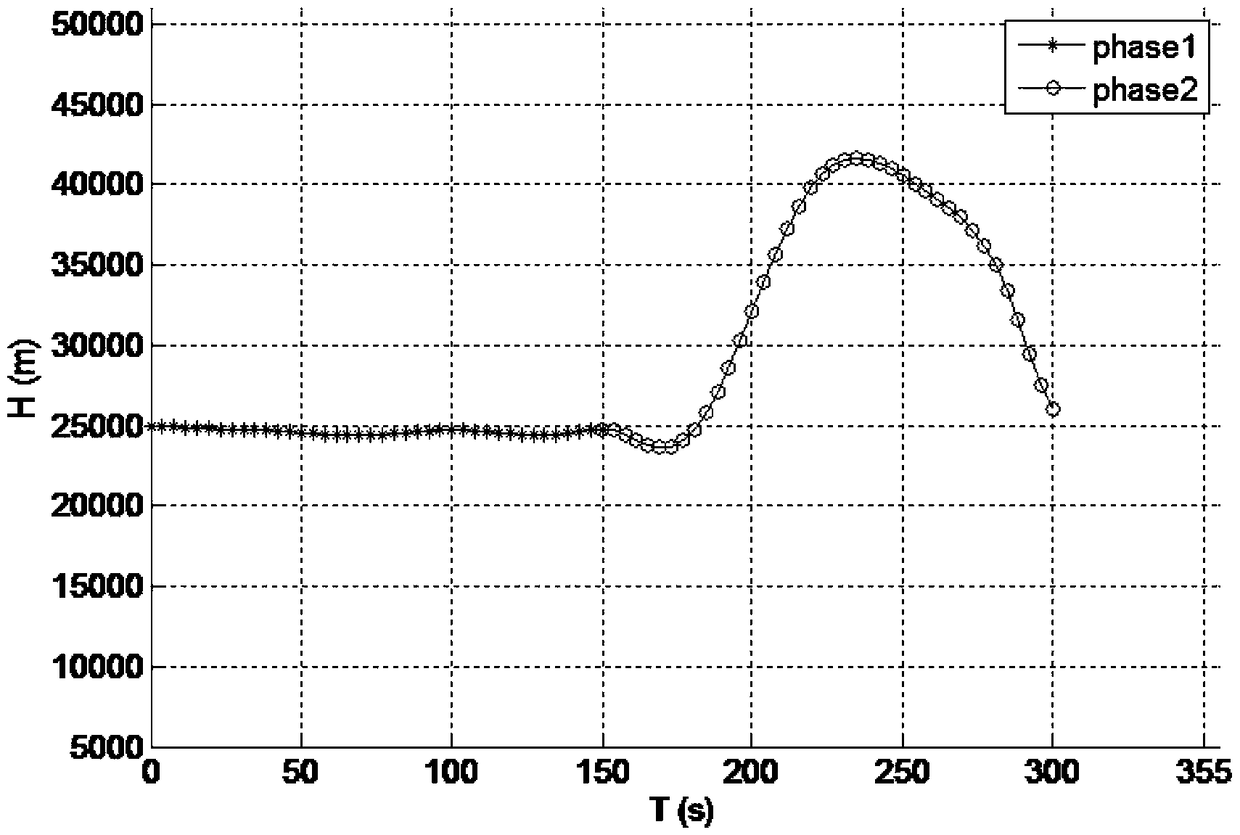 Trajectory optimization method of midcourse guidance with constraints