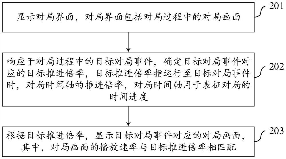 Method, device, terminal and storage medium for displaying game screen