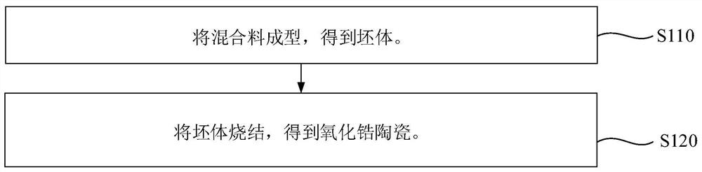 Zirconia ceramics and its preparation method, housing and electronic equipment