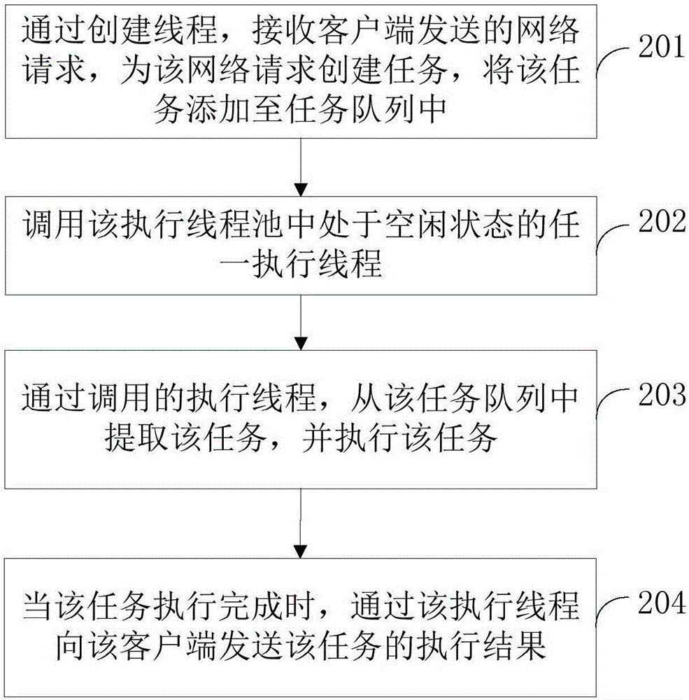 Network request asynchronous processing method and device