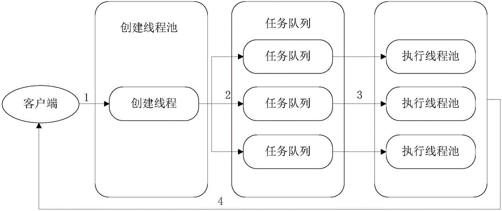 Network request asynchronous processing method and device