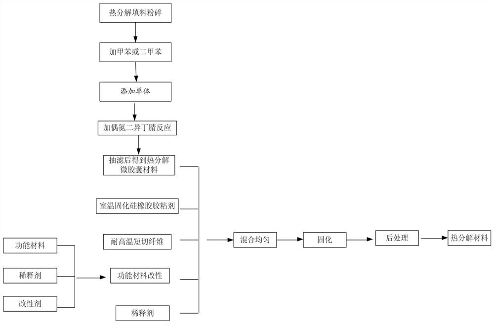 A kind of thermal decomposition material and preparation method thereof