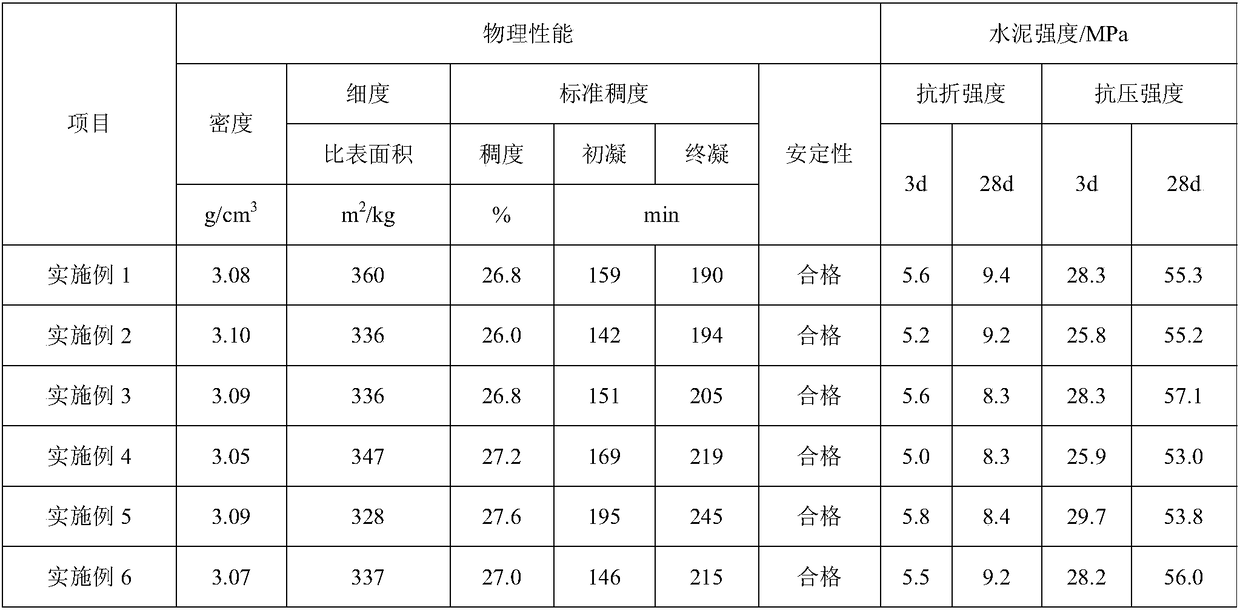 A kind of cement produced by utilizing industrial solid waste and its preparation method