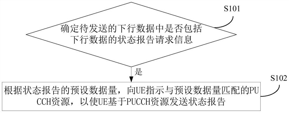 Resource allocation method and device, access network equipment and storage medium