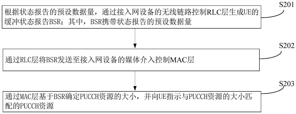 Resource allocation method and device, access network equipment and storage medium