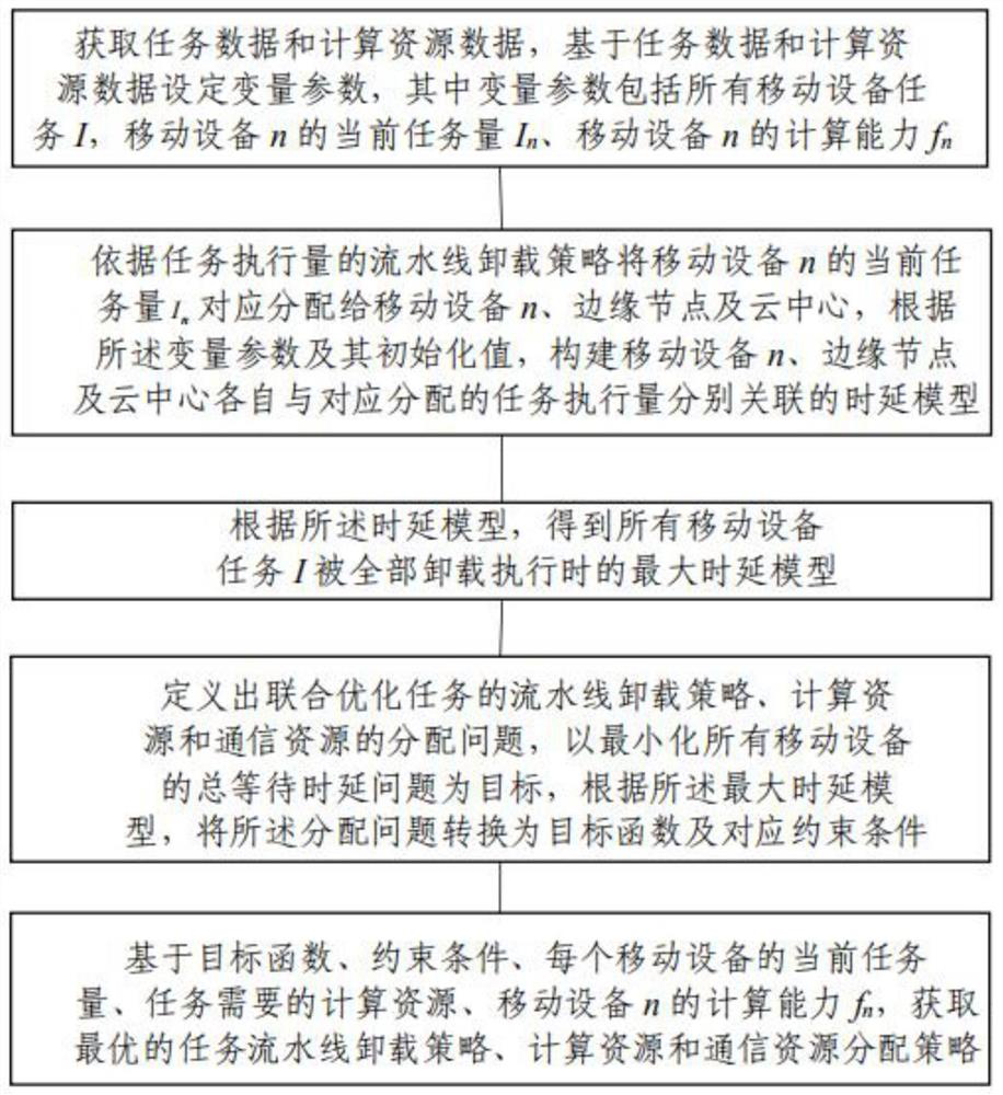 Cloud-side-end cooperative unloading method and system based on assembly line