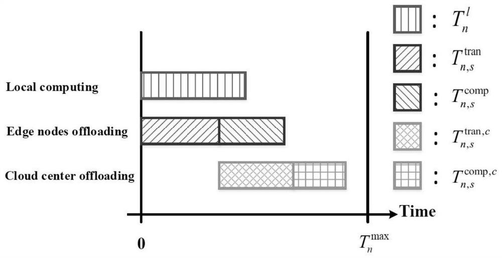 Cloud-side-end cooperative unloading method and system based on assembly line