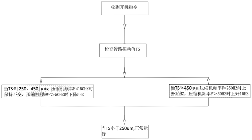 A vibration control system and method for an air-conditioning pipeline