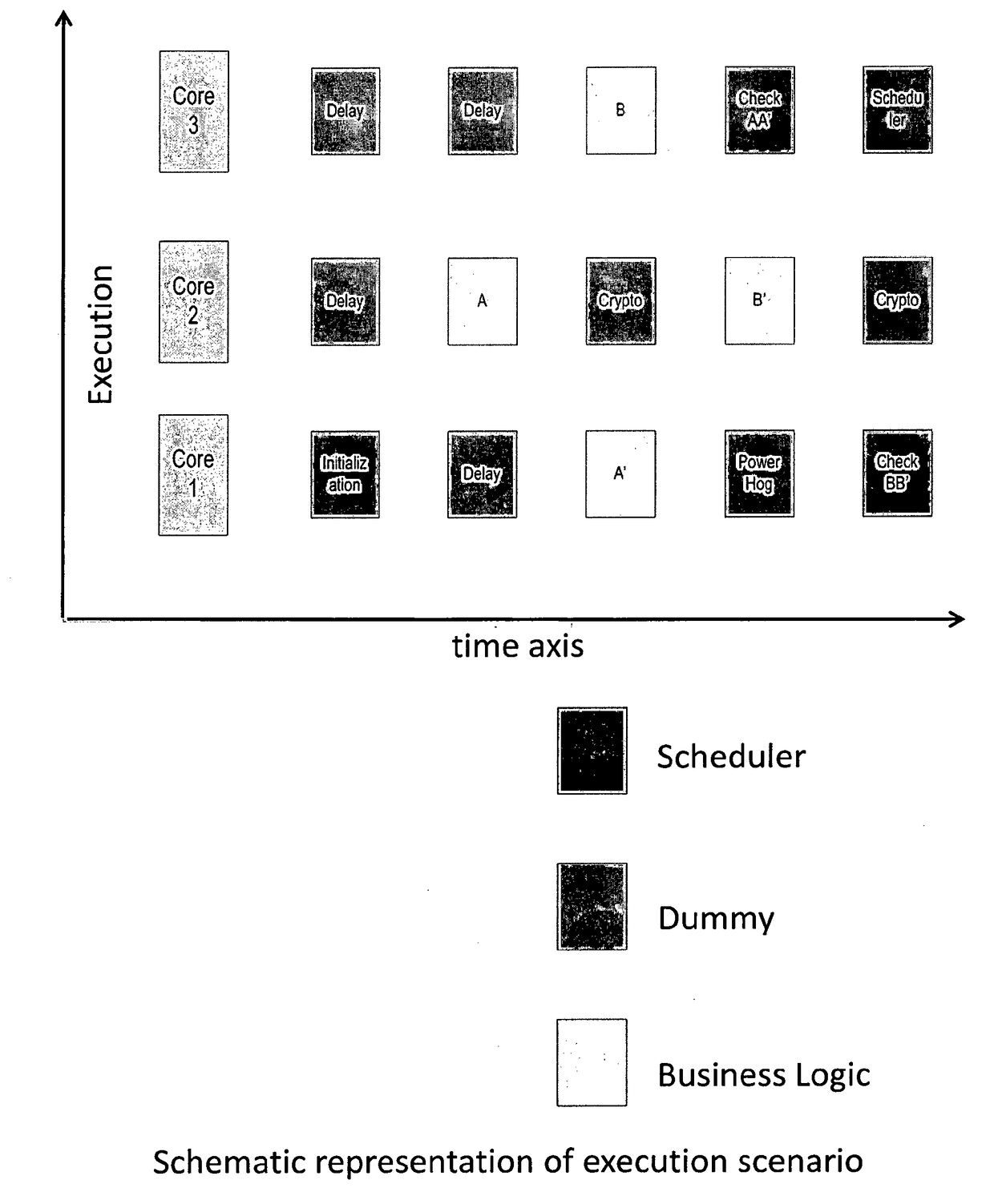 Method for enhanced security of computational device with multiple cores