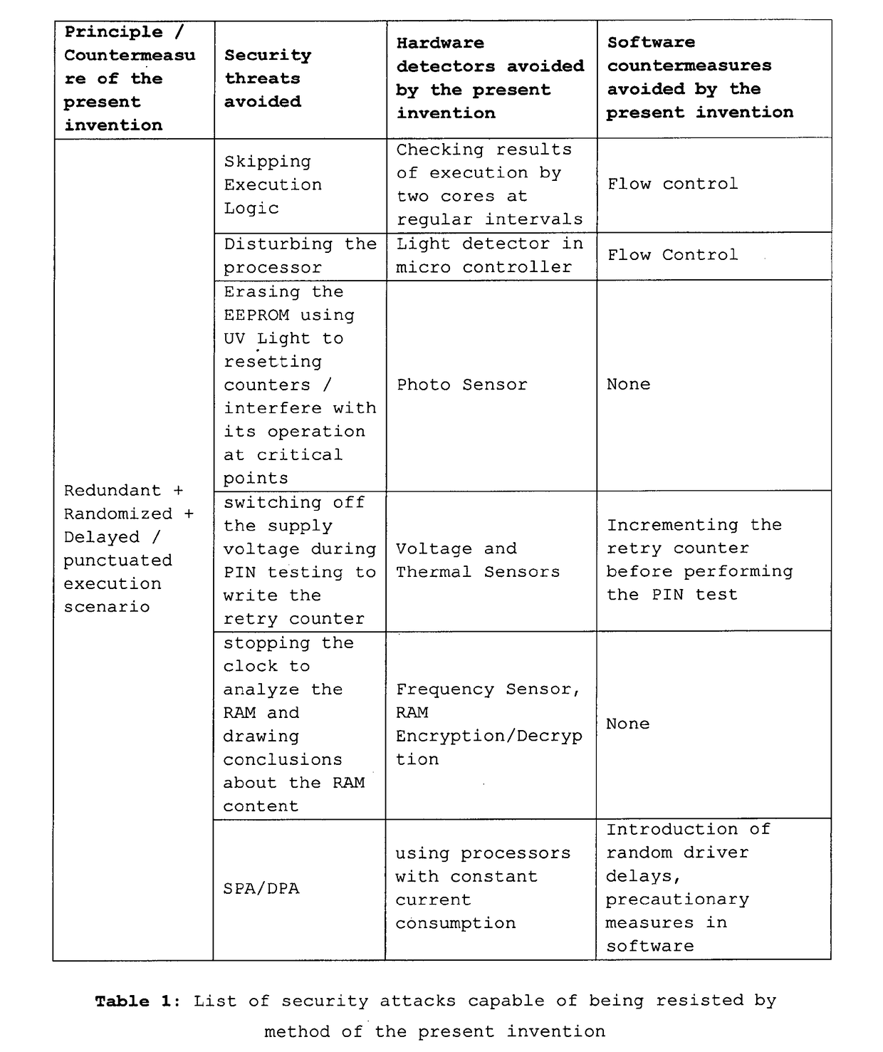 Method for enhanced security of computational device with multiple cores