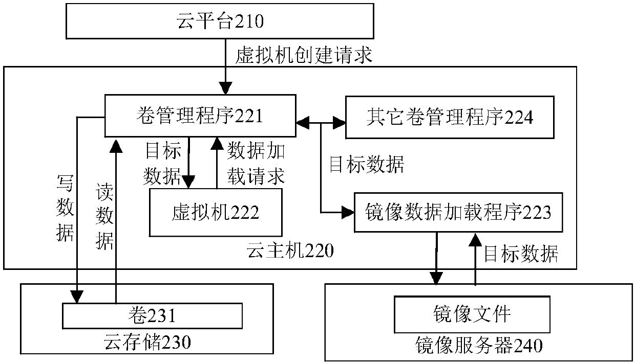 Data loading method and device