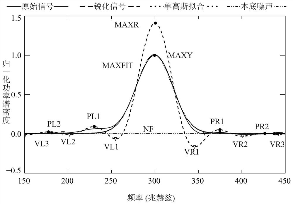 A power spectrum signal processing method to improve the accuracy of lidar wind measurement