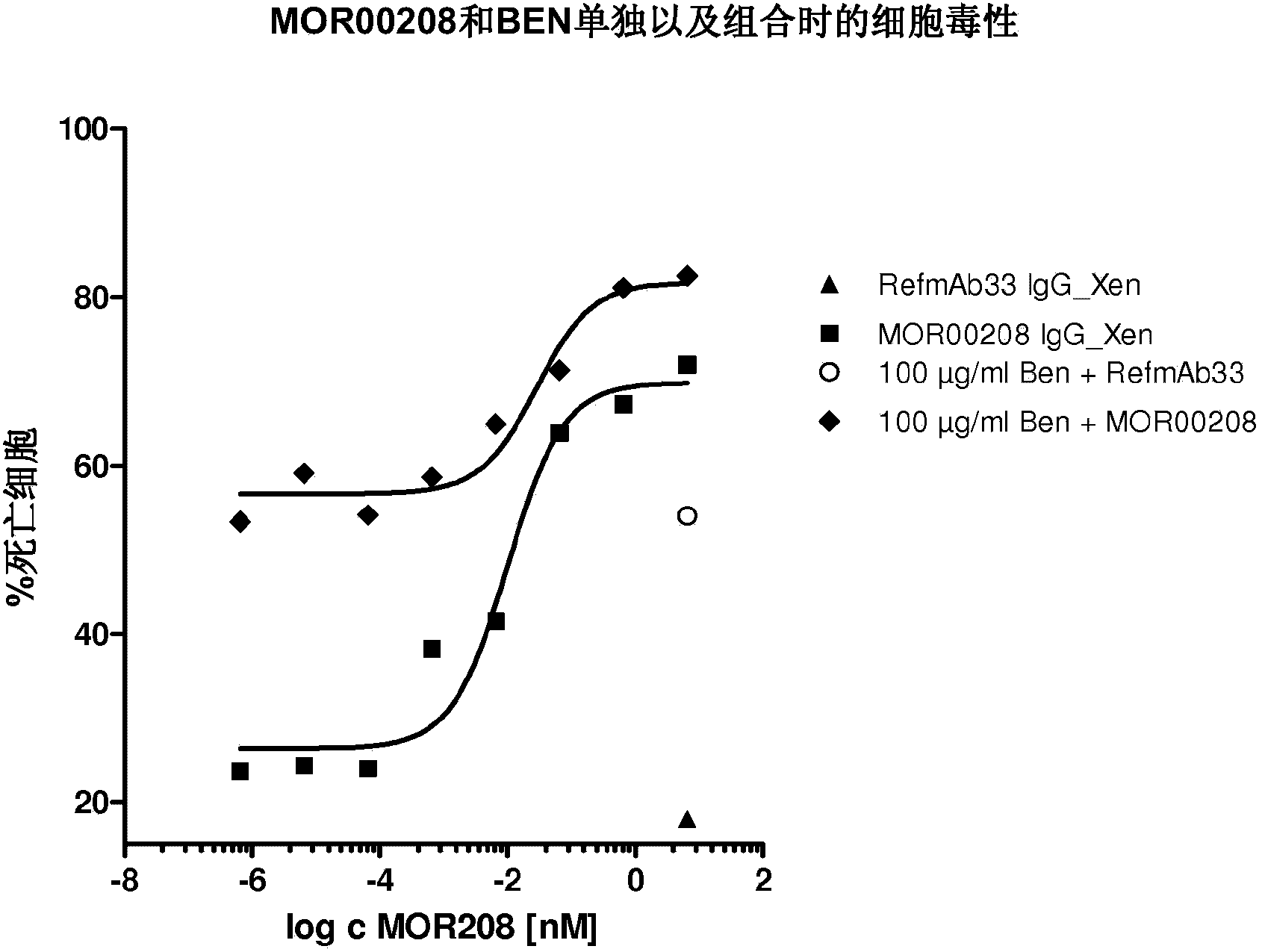 Combination therapy with an anti - CD19 antibody and a nitrogen mustard