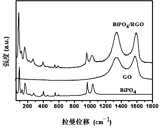 Bismuth phosphate compound graphene oxide photocatalyst as well as preparation method and application thereof