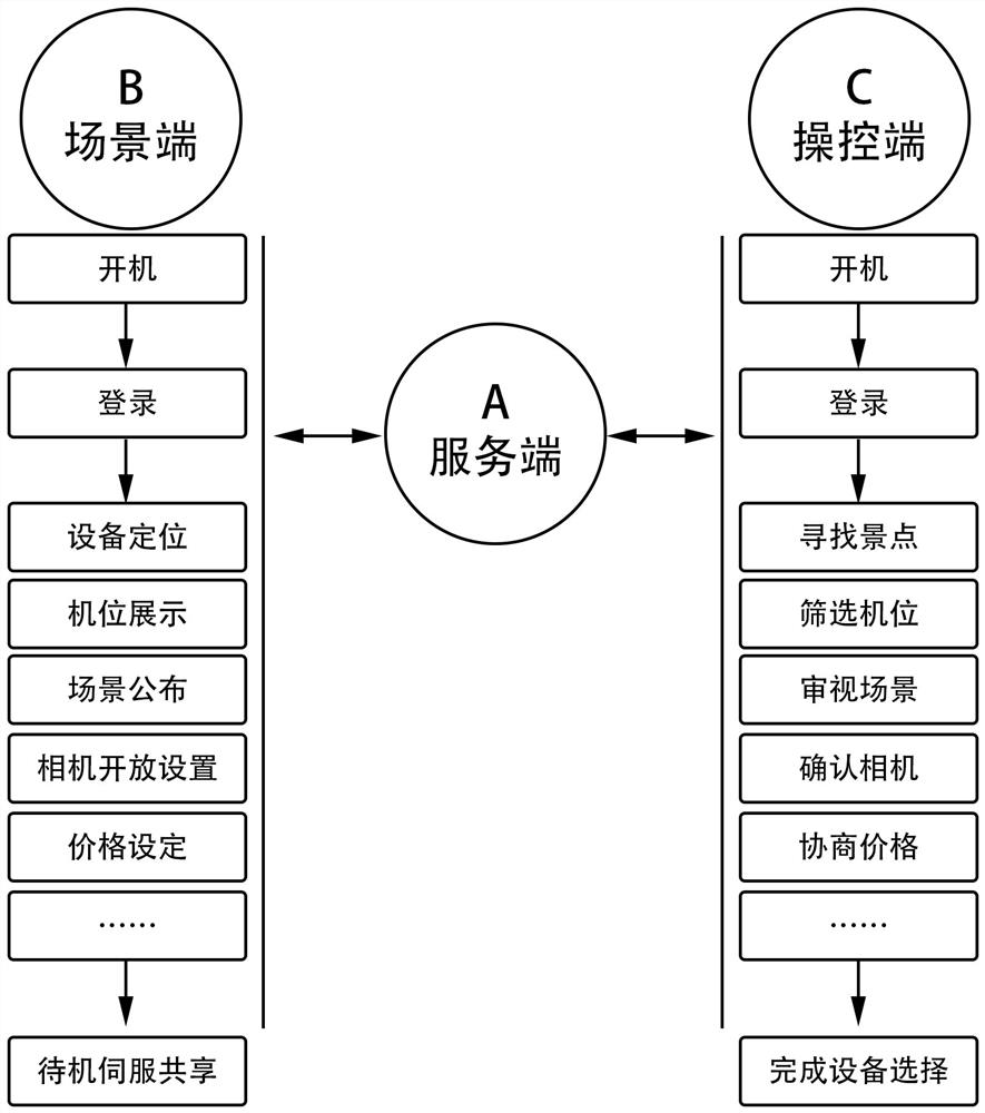 Implementation method of shared remote control photographing system